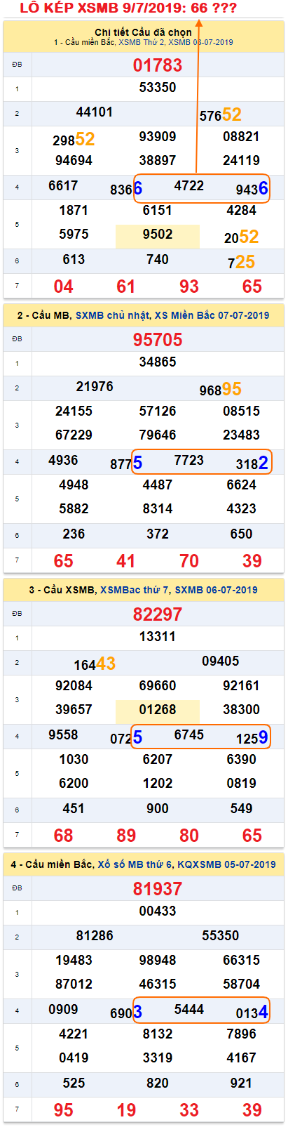 An so kep hom nay - Lo kep XSMB 9-7-2019
